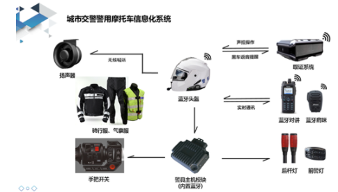 警用摩托车通讯系统及执法取证系统
